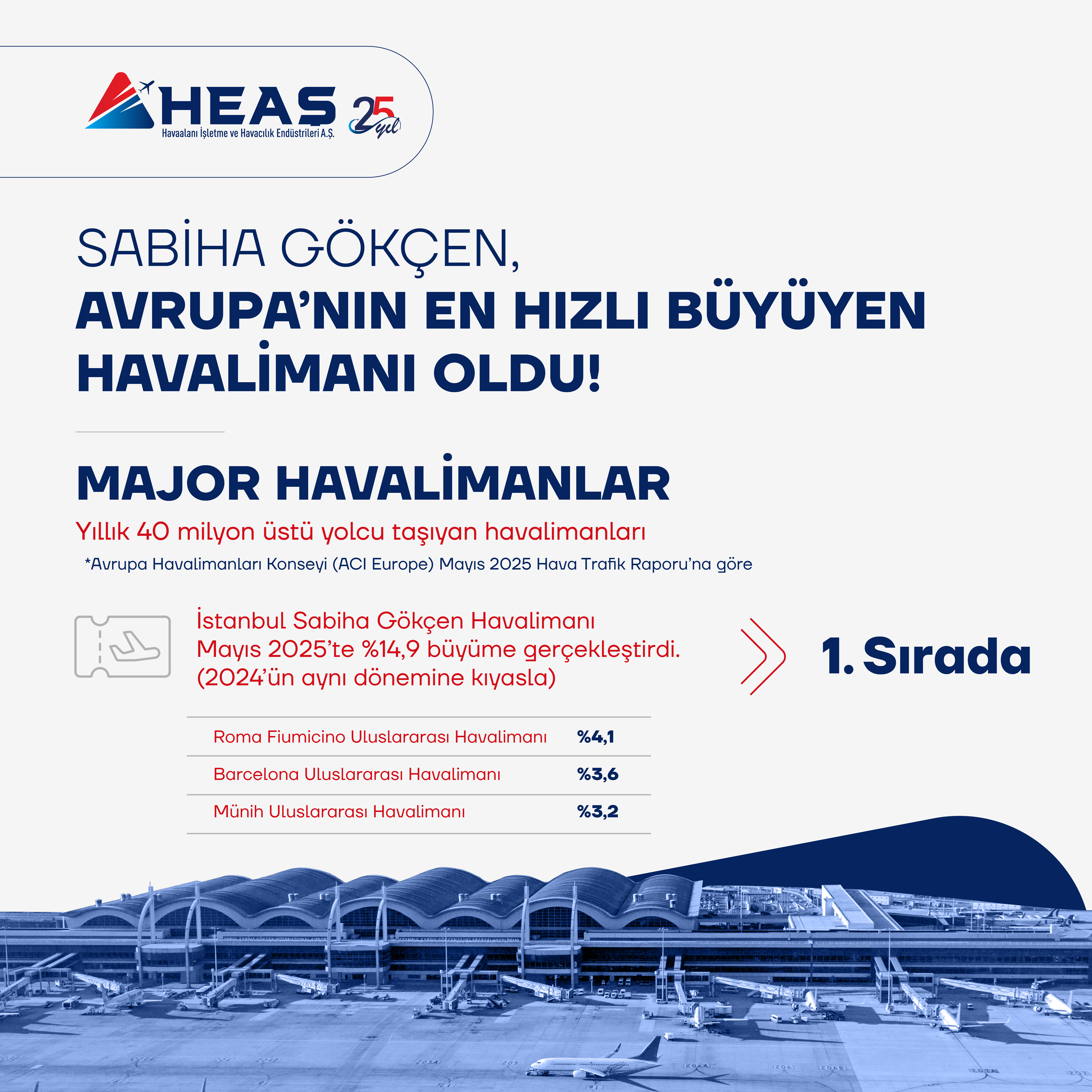 Sabiha Gökçen, Avrupa'da En Hızlı Büyüyen Havalimanı Oldu